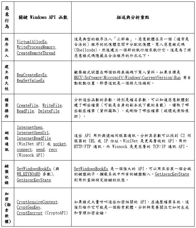 常見惡意行為與對應的 Windows API