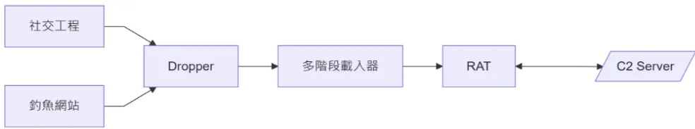 釣魚事件攻擊鏈