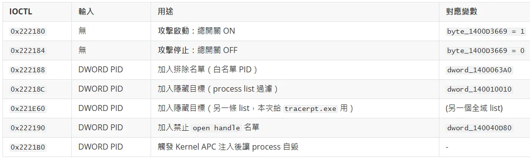 Cndom6's exposed IOCTL interface