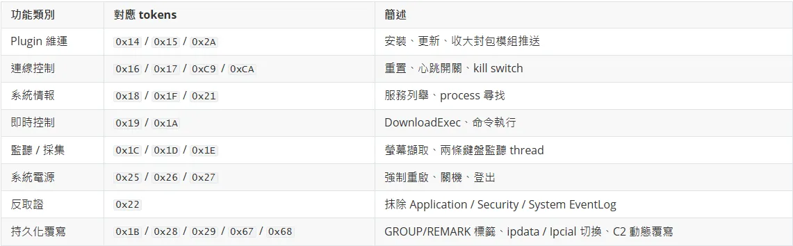 The 27 commands grouped into 8 feature categories