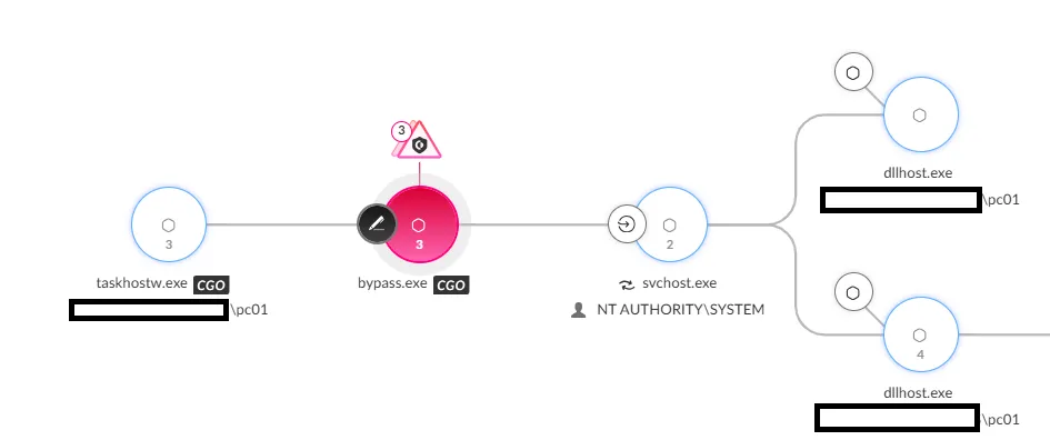 Cortex XDR view showing bypass.exe's parent process as taskhost.exe