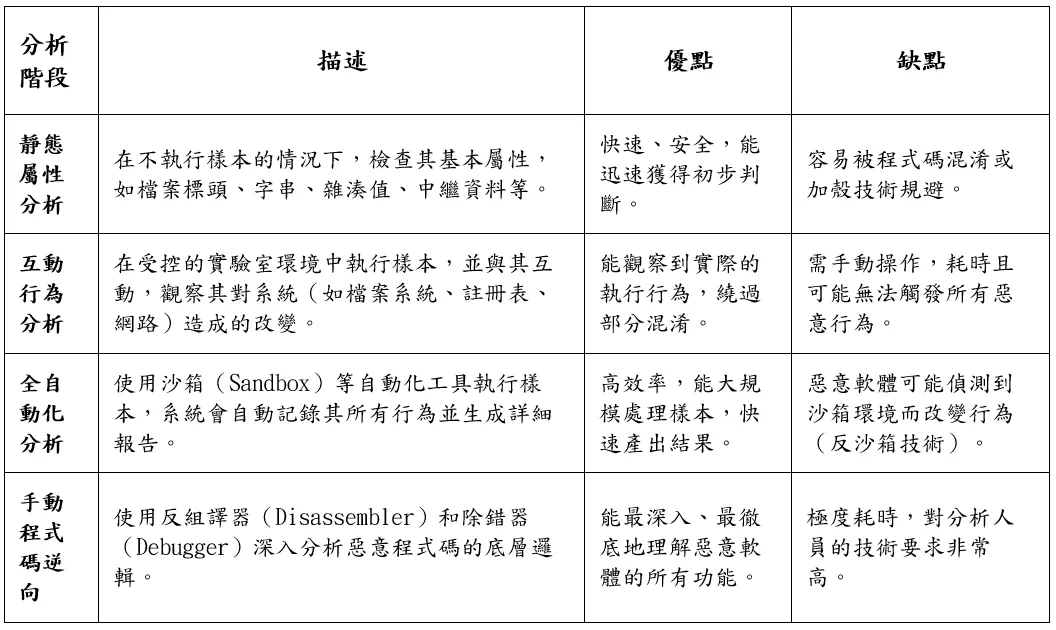 惡意軟體分析的四個階段