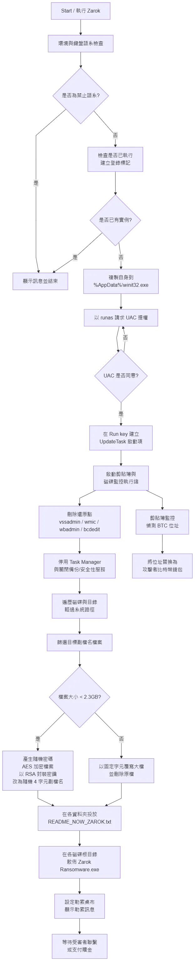 Zarok 感染流程圖