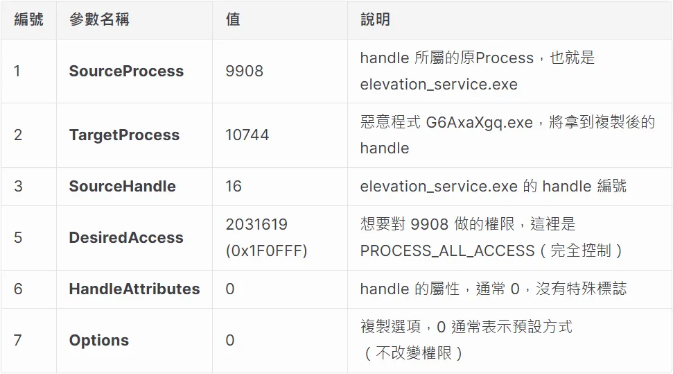 NtDuplicateObject 的 Int Params 意義