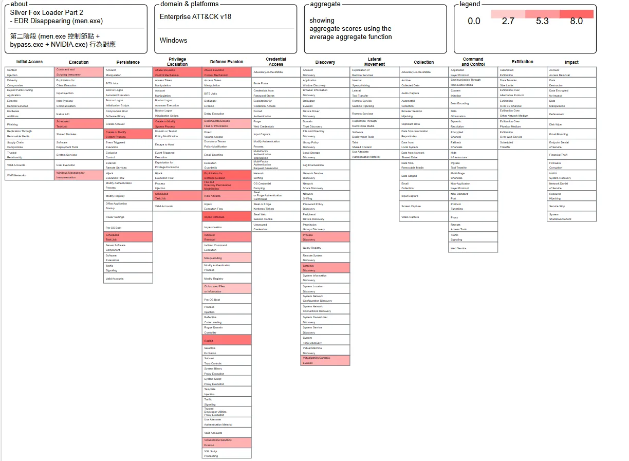 ATT&CK Navigator heatmap of men.exe's second-stage techniques (Enterprise v18)