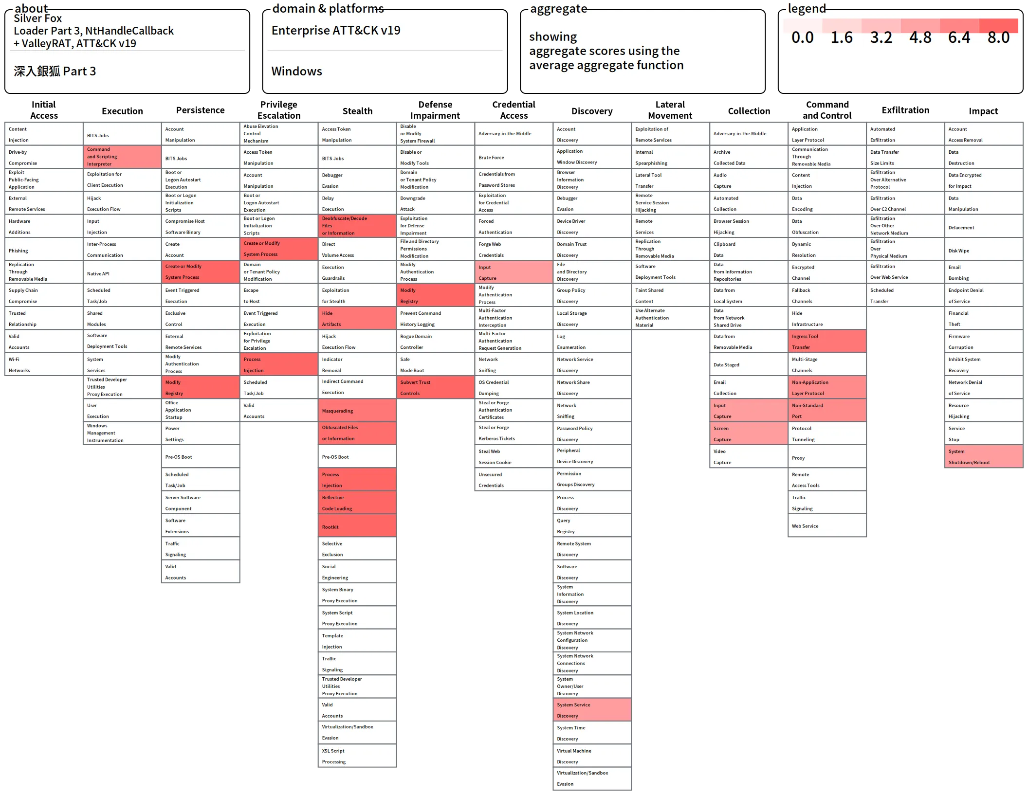 Technique summary matrix for NtHandleCallback.exe / log.dll / ValleyRAT