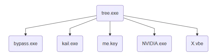 Files released after extracting tree.exe (multi-stage decompression, stage one)