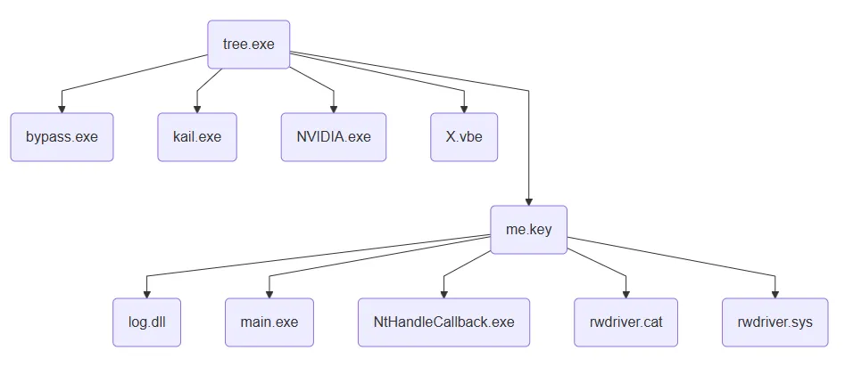 Files after decrypting and extracting me.key (multi-stage decompression, stage two)
