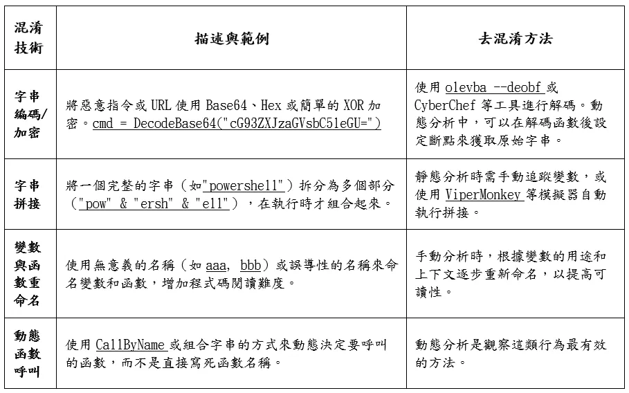 常見 VBA 巨集混淆手法